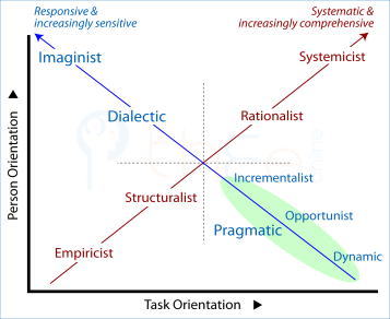 Diagonal sets in the Decision-making TET. Systematic versus Responsive methods